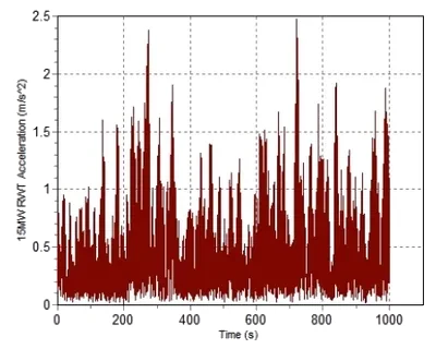 acceleration analysis graph