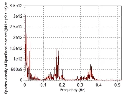 bend acceleration analysis graph
