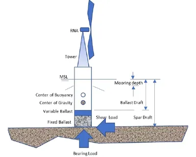buoyant tower load analysis