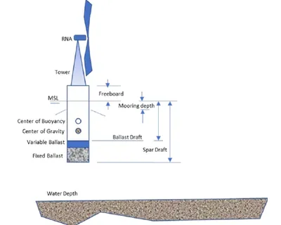 cell spar load analysis