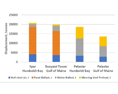 platform displacement comparisons
