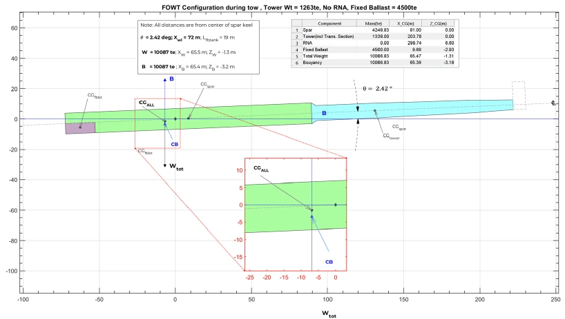 Novel method for installing a floating spar offshore wind turbine
