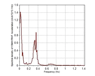 frequency analysis graph