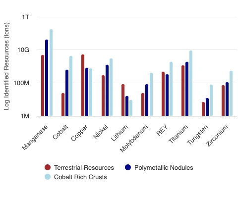 Resource breakdown comparing subsea to terrestrial mineral resources