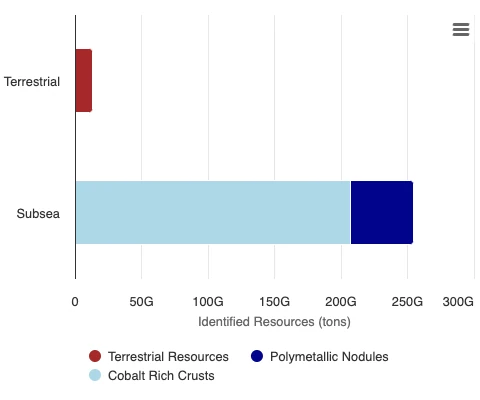 Comparison of subsea to terrestrial resources