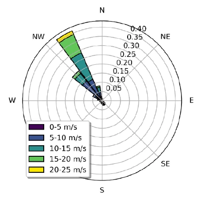 Wind rose showing wind velocities at 100m height at Morro Bay location