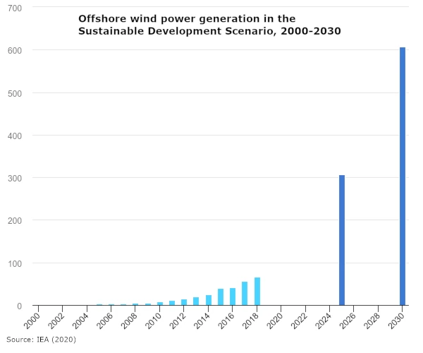 IEA chart showing significant growth in offshore wind power generation
