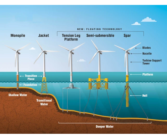 Various concept options for offshore wind turbine installation