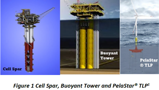 Various offshore wind generation platform concepts analysed