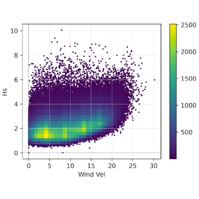 Wind velocity density chart